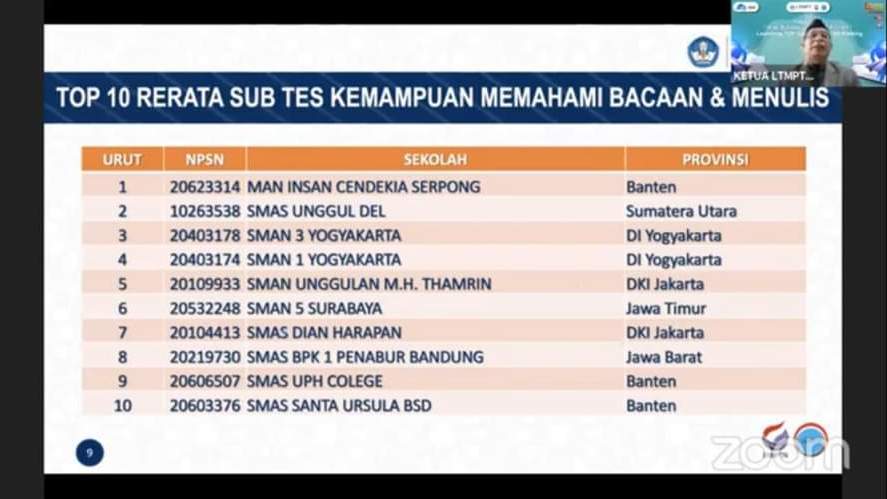 Peringkat SMA Negeri 3 Yogyakarta Versi Statistik LTMPT