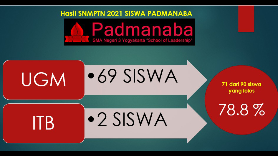 Hasil SNMPTN Siswa SMA N 3 “PADMANABA” Yogyakarta Tahun 2021