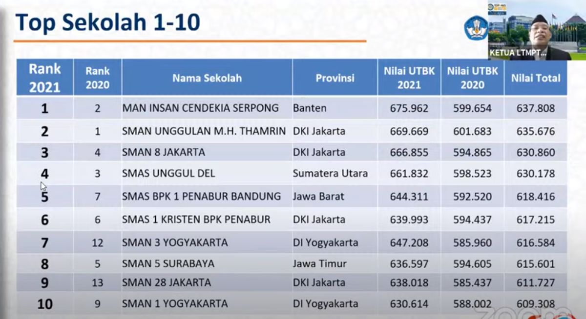 SMAN 3 Yogyakarta Meraih Peringkat 7 dalam TOP 1000 Sekolah Nasional Berdasarkan Nilai UTBK 2021